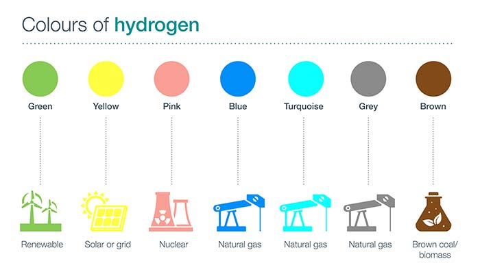 Hydrogen – what is it and what’s its role in the energy transition ...