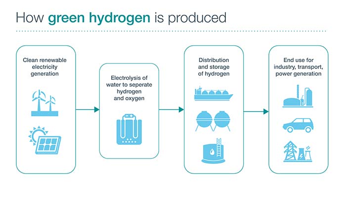 How is green hydrogen produced