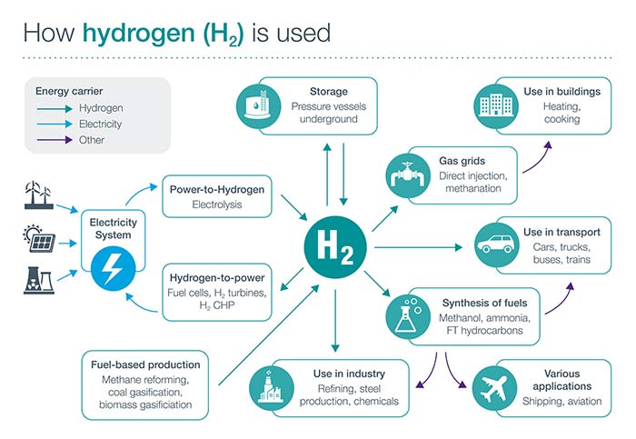 How hydrogen is used