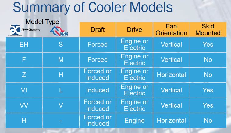 výměníky tepla chlazené vzduchem pro kompresi plynu – tabulka specifikací 