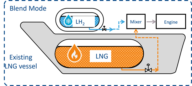 hybrid LNG to liquid hydrogen marine fuelling system
