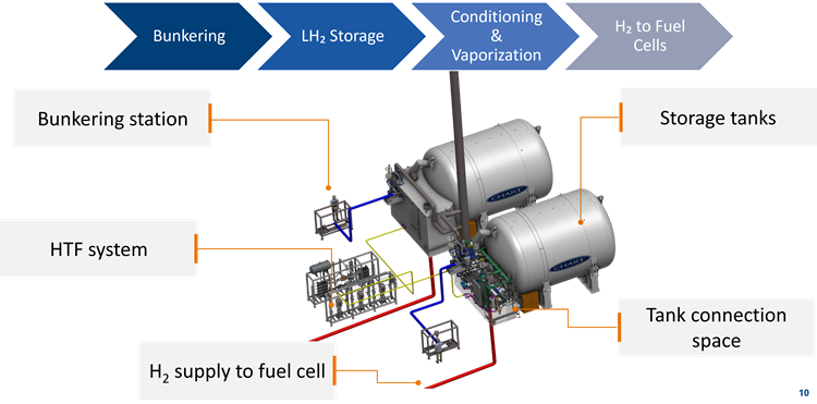 hydrogen fuel gas supply system for ships